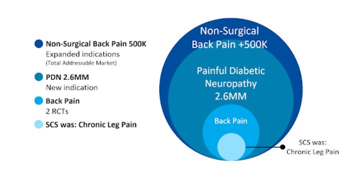 Nevro Indications for peripheral neuropathy, chronic pain and back pain.